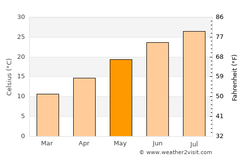Kuyucak average temperature in May