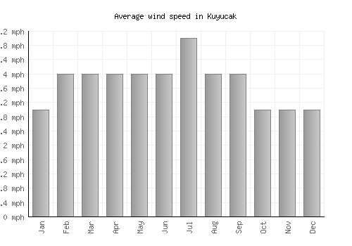 Kuyucak average winspeed by month (mph)