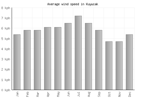 Kuyucak average winspeed by month (km/h)