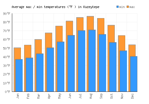Kuzeytepe average minimum / maximum temperatures (Fahrenheit)