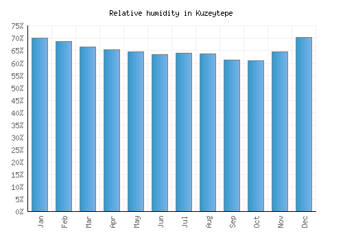 Kuzeytepe relative humidity averages