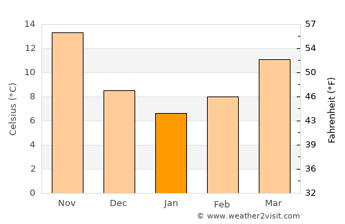 Kuzeytepe average temperature in January