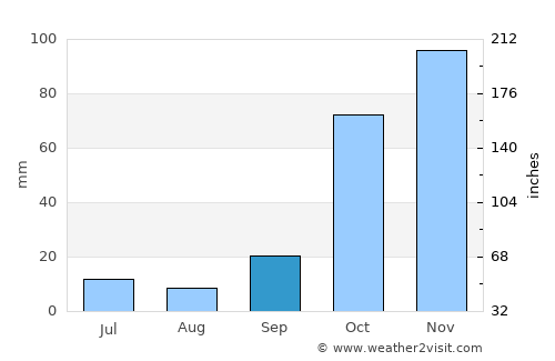 Kuzeytepe average rain in September