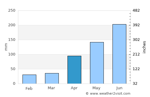 Kuzhithurai average rain in April