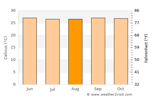 Kuzhithurai average temperature in August