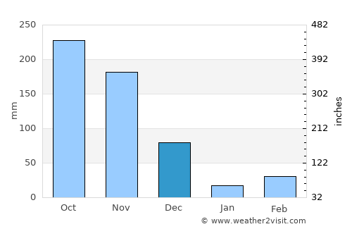 Kuzhithurai average rain in December