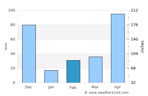 Kuzhithurai average rain in February