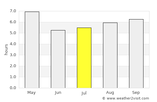 Kuzhithurai average rain in July