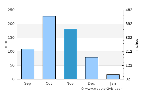 Kuzhithurai average rain in November