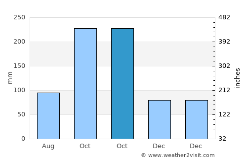 Kuzhithurai average rain in October