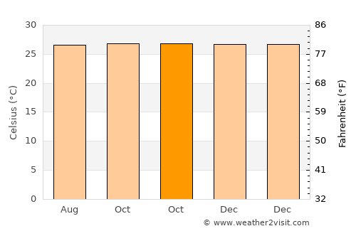 Kuzhithurai average temperature in October