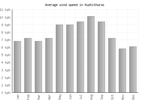 Kuzhithurai average winspeed by month (km/h)