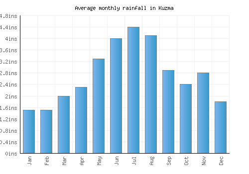 Kuzma monthly rainfall chart (inches)