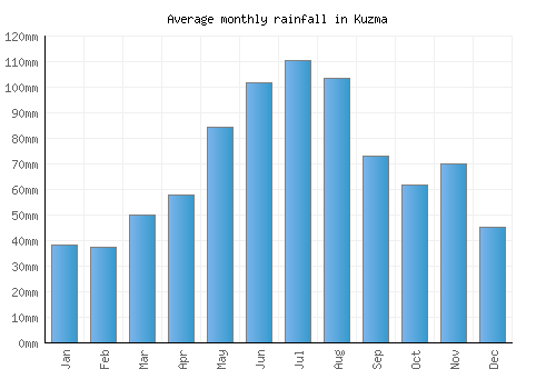 Kuzma monthly rainfall chart (mm)