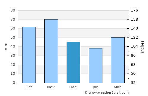 Kuzma average rain in December
