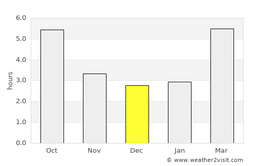 Kuzma average rain in December