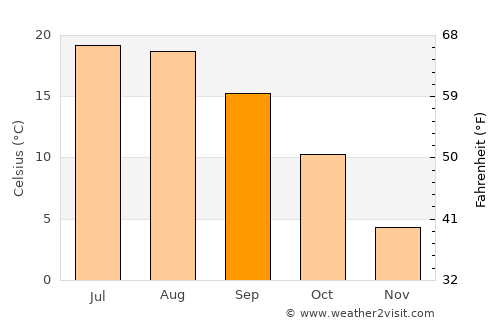 Kuzma average temperature in September
