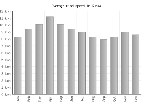 Kuzma average winspeed by month (km/h)