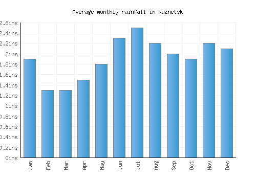 Kuznetsk monthly rainfall chart (inches)