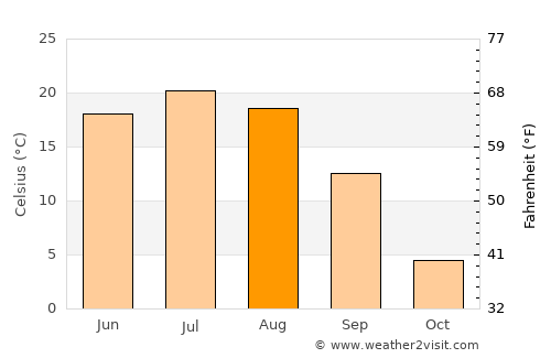 Kuznetsk average temperature in August