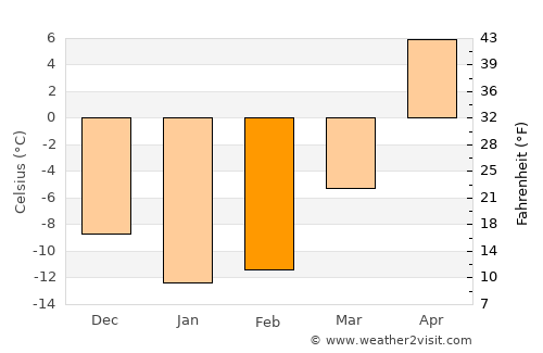 Kuznetsk average temperature in February