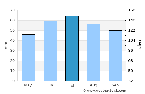 Kuznetsk average rain in July