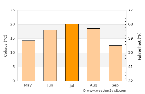Kuznetsk average temperature in July