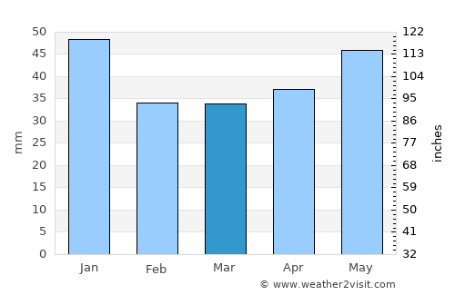 Kuznetsk average rain in March