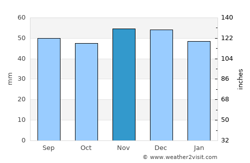 Kuznetsk average rain in November