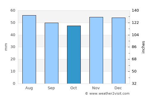Kuznetsk average rain in October
