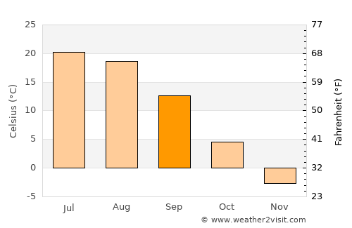 Kuznetsk average temperature in September