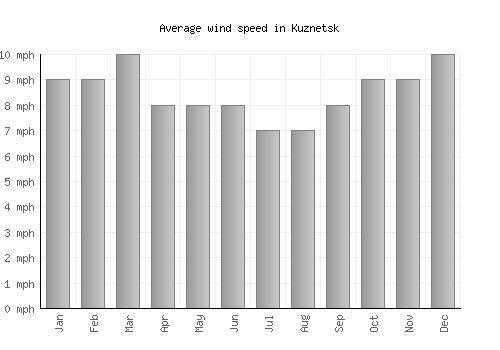 Kuznetsk average winspeed by month (mph)