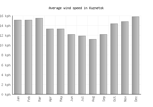Kuznetsk average winspeed by month (km/h)