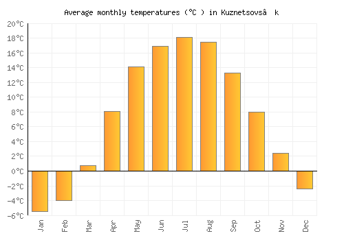 Kuznetsovs’k average temperature chart (Celsius)