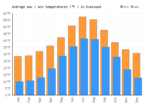 Kvalsund average minimum / maximum temperatures (Fahrenheit)