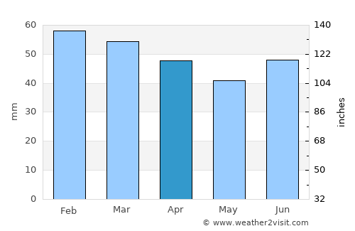 Kvalsund average rain in April