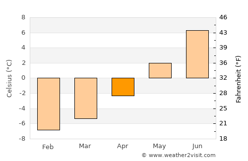 Kvalsund average temperature in April