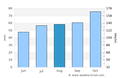 Kvalsund average rain in August