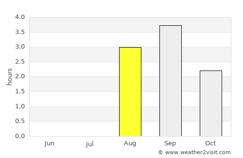 Kvalsund average rain in August