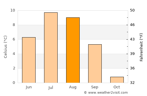 Kvalsund average temperature in August
