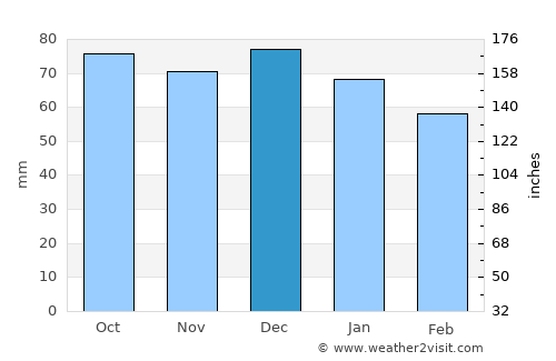 Kvalsund average rain in December