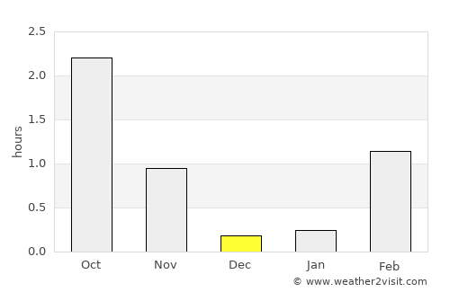 Kvalsund average rain in December