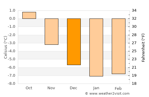 Kvalsund average temperature in December