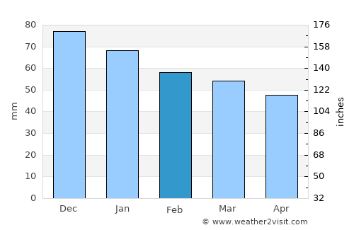 Kvalsund average rain in February