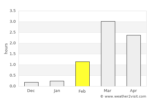 Kvalsund average rain in February