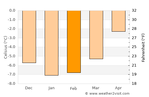Kvalsund average temperature in February