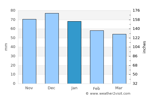 Kvalsund average rain in January