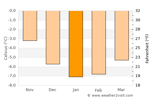 Kvalsund average temperature in January