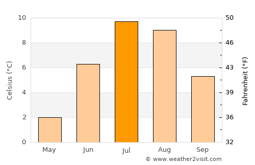 Kvalsund average temperature in July