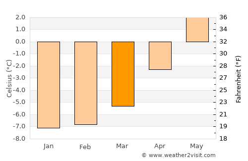 Kvalsund average temperature in March